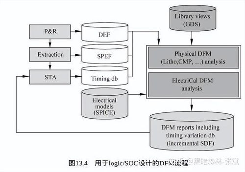 集成電路制造工藝、可制造性設計與軟件開發 推動現代芯片產業的三駕馬車