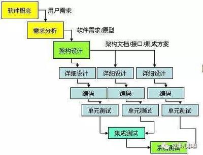 敏捷開發(fā)模式 連接軟件與芯片設(shè)計的橋梁，產(chǎn)品與運營必懂的方法論